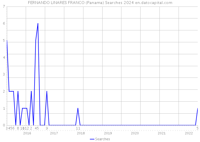 FERNANDO LINARES FRANCO (Panama) Searches 2024 