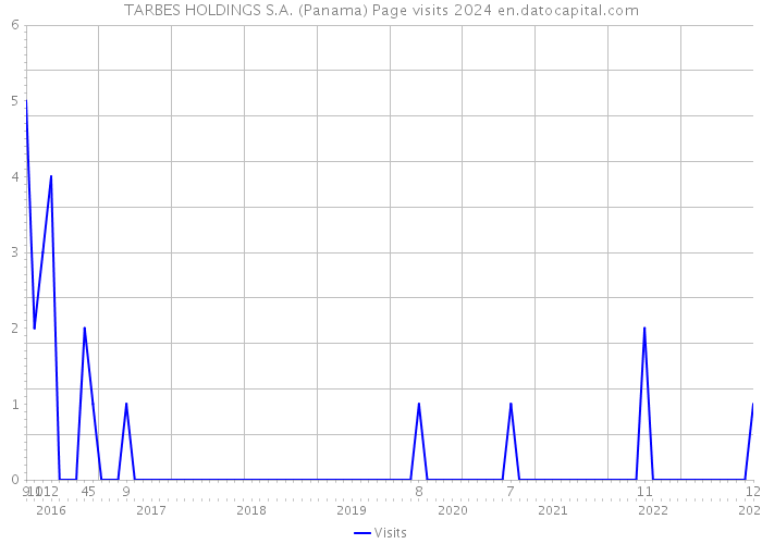 TARBES HOLDINGS S.A. (Panama) Page visits 2024 