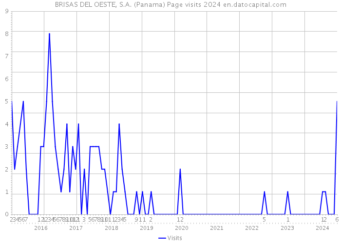 BRISAS DEL OESTE, S.A. (Panama) Page visits 2024 