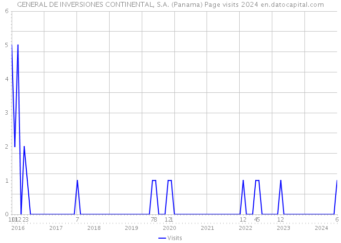 GENERAL DE INVERSIONES CONTINENTAL, S.A. (Panama) Page visits 2024 