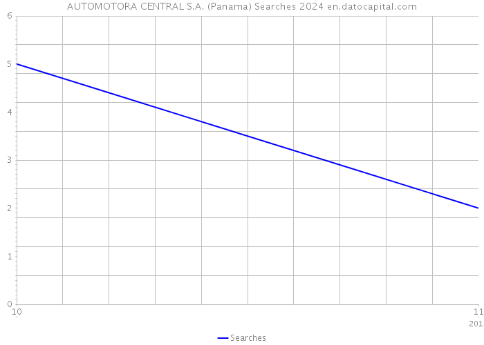 AUTOMOTORA CENTRAL S.A. (Panama) Searches 2024 
