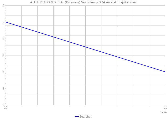 AUTOMOTORES, S.A. (Panama) Searches 2024 