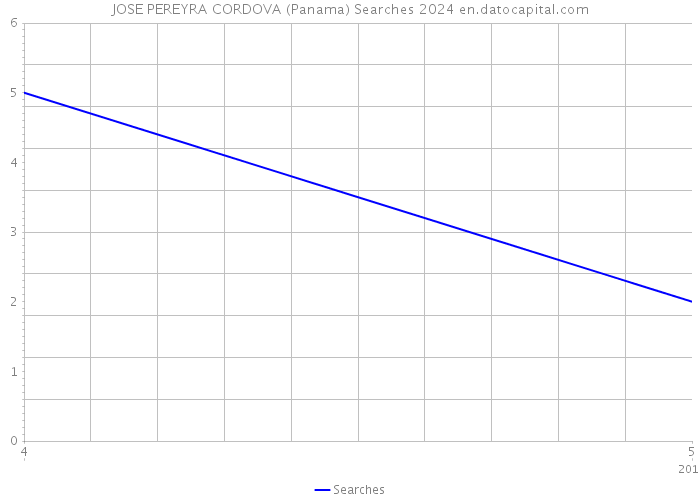 JOSE PEREYRA CORDOVA (Panama) Searches 2024 