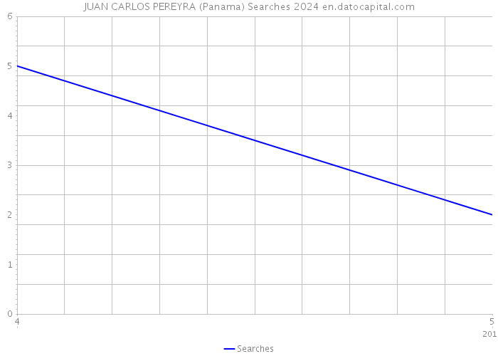 JUAN CARLOS PEREYRA (Panama) Searches 2024 