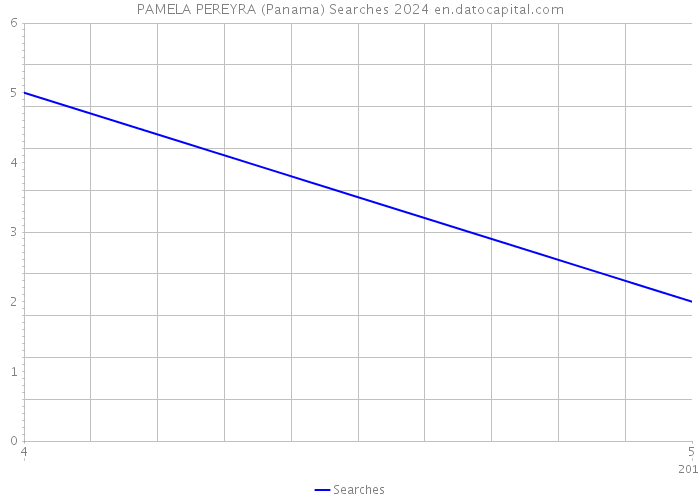 PAMELA PEREYRA (Panama) Searches 2024 