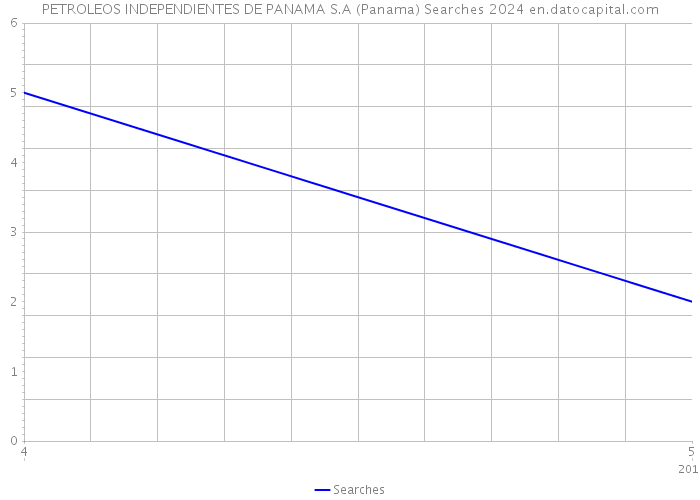 PETROLEOS INDEPENDIENTES DE PANAMA S.A (Panama) Searches 2024 