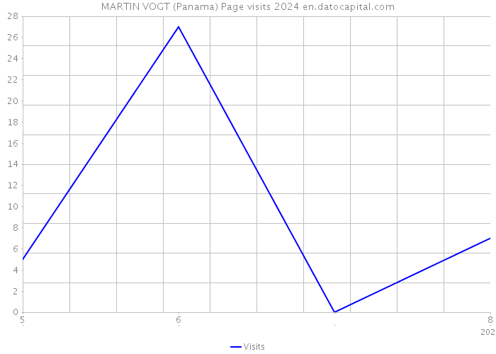 MARTIN VOGT (Panama) Page visits 2024 