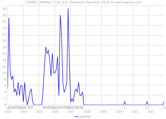 GOMEZ CAMINA Y CIA, S.A. (Panama) Searches 2024 