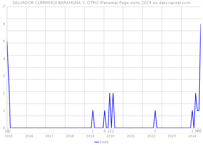 SALVADOR CUMMINGS BARAHONA Y. OTRO (Panama) Page visits 2024 