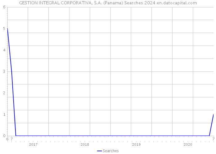 GESTION INTEGRAL CORPORATIVA, S.A. (Panama) Searches 2024 
