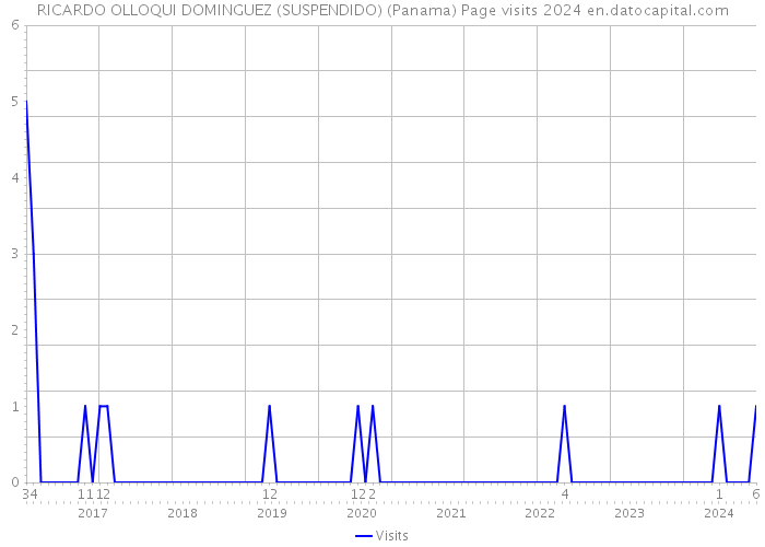 RICARDO OLLOQUI DOMINGUEZ (SUSPENDIDO) (Panama) Page visits 2024 