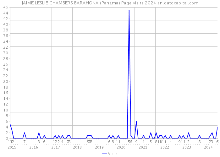 JAIME LESLIE CHAMBERS BARAHONA (Panama) Page visits 2024 