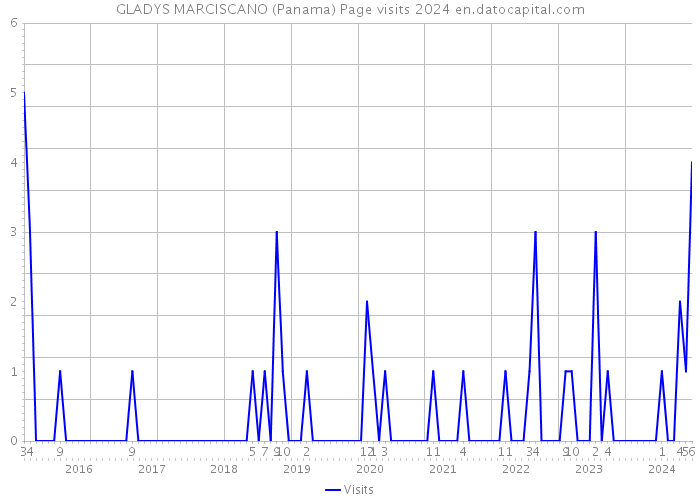 GLADYS MARCISCANO (Panama) Page visits 2024 