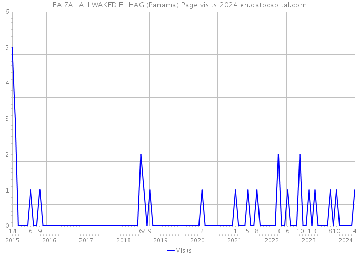 FAIZAL ALI WAKED EL HAG (Panama) Page visits 2024 