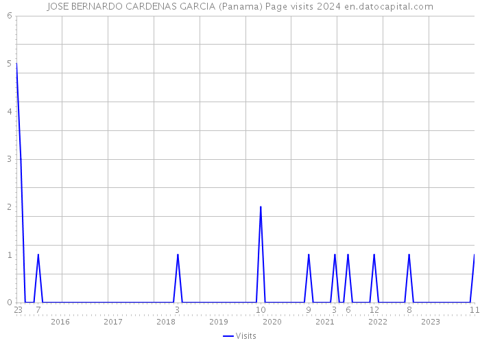 JOSE BERNARDO CARDENAS GARCIA (Panama) Page visits 2024 