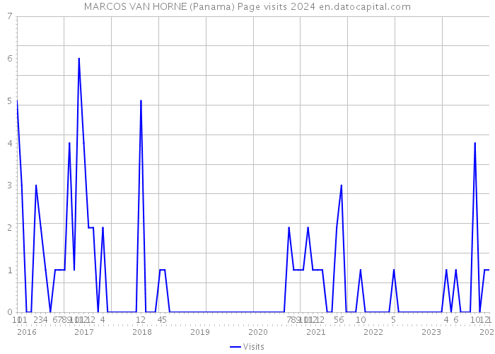 MARCOS VAN HORNE (Panama) Page visits 2024 
