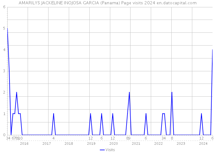 AMARILYS JACKELINE INOJOSA GARCIA (Panama) Page visits 2024 