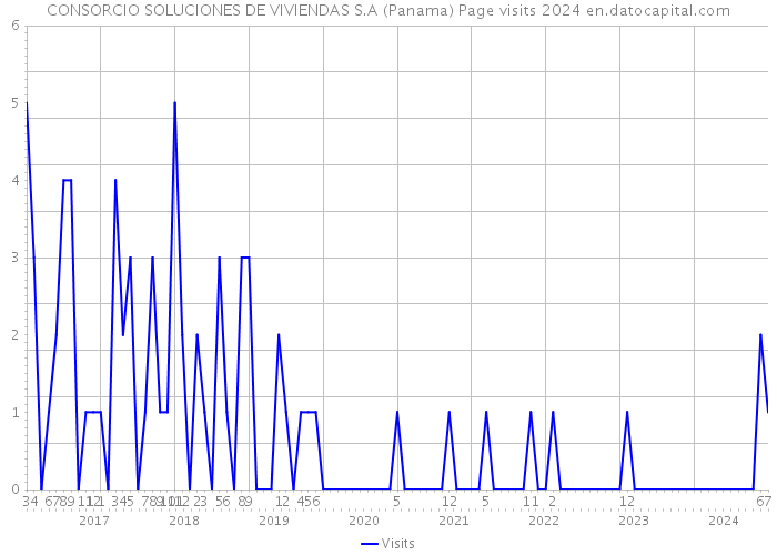 CONSORCIO SOLUCIONES DE VIVIENDAS S.A (Panama) Page visits 2024 