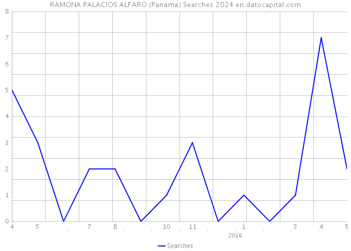 RAMONA PALACIOS ALFARO (Panama) Searches 2024 