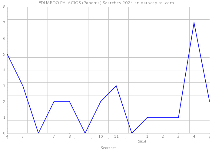 EDUARDO PALACIOS (Panama) Searches 2024 