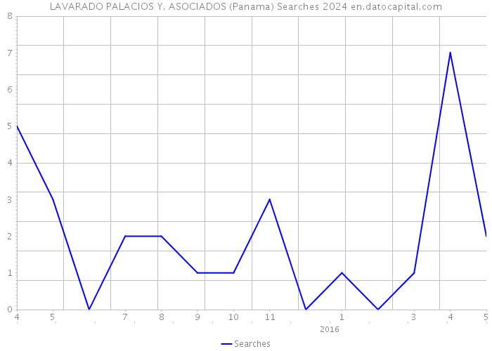 LAVARADO PALACIOS Y. ASOCIADOS (Panama) Searches 2024 
