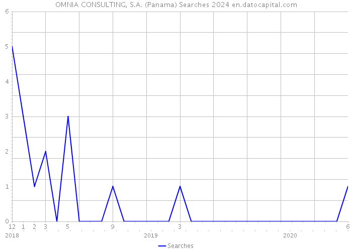 OMNIA CONSULTING, S.A. (Panama) Searches 2024 