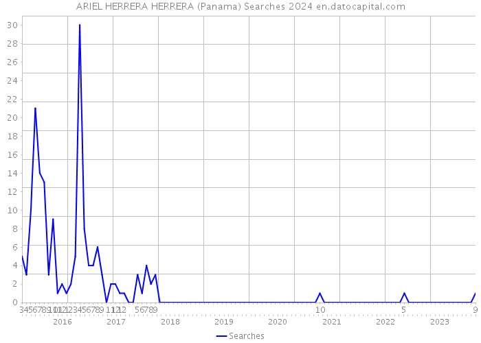 ARIEL HERRERA HERRERA (Panama) Searches 2024 