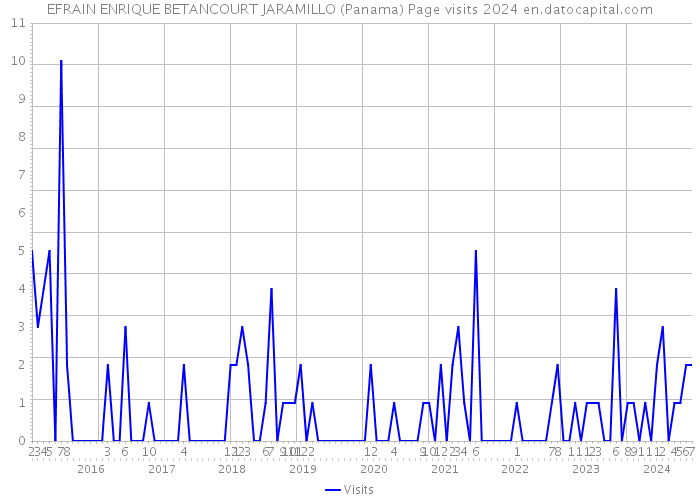 EFRAIN ENRIQUE BETANCOURT JARAMILLO (Panama) Page visits 2024 