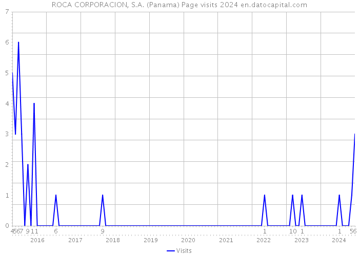 ROCA CORPORACION, S.A. (Panama) Page visits 2024 