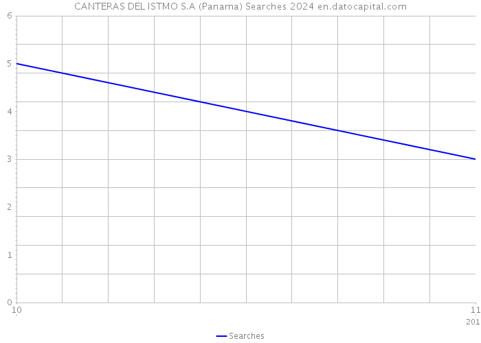 CANTERAS DEL ISTMO S.A (Panama) Searches 2024 