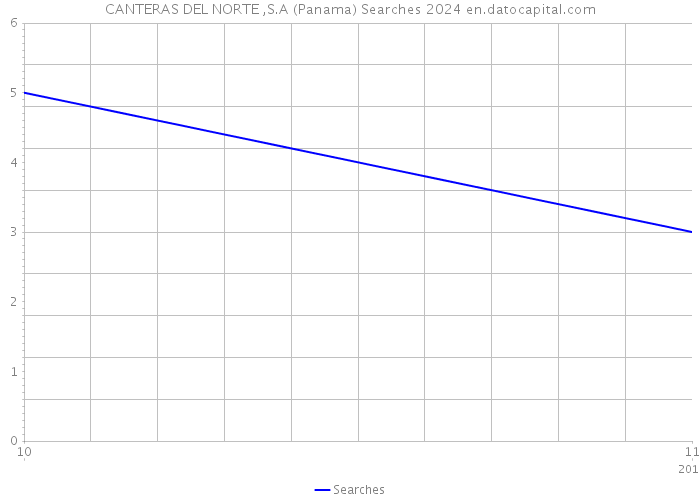 CANTERAS DEL NORTE ,S.A (Panama) Searches 2024 