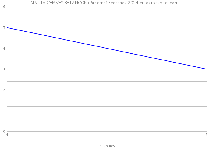 MARTA CHAVES BETANCOR (Panama) Searches 2024 