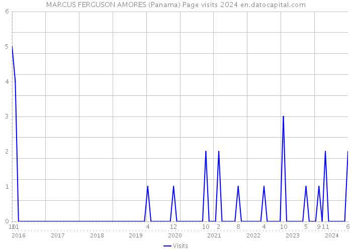 MARCUS FERGUSON AMORES (Panama) Page visits 2024 