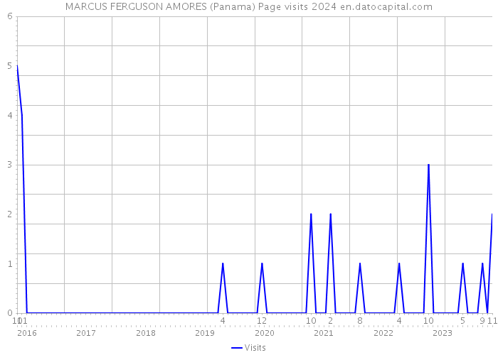 MARCUS FERGUSON AMORES (Panama) Page visits 2024 