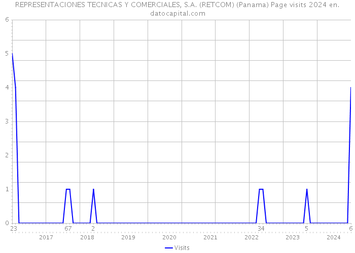 REPRESENTACIONES TECNICAS Y COMERCIALES, S.A. (RETCOM) (Panama) Page visits 2024 
