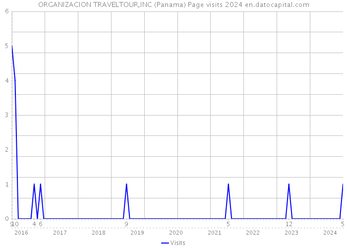 ORGANIZACION TRAVELTOUR,INC (Panama) Page visits 2024 