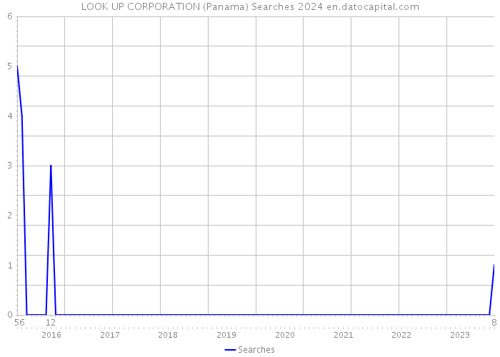 LOOK UP CORPORATION (Panama) Searches 2024 
