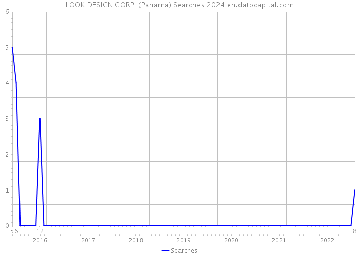 LOOK DESIGN CORP. (Panama) Searches 2024 