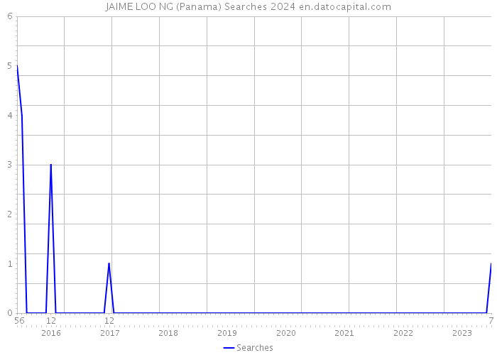 JAIME LOO NG (Panama) Searches 2024 