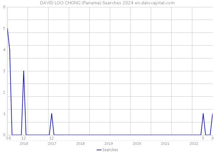 DAVID LOO CHONG (Panama) Searches 2024 