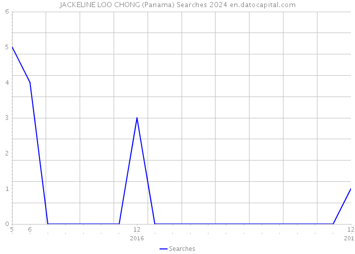 JACKELINE LOO CHONG (Panama) Searches 2024 