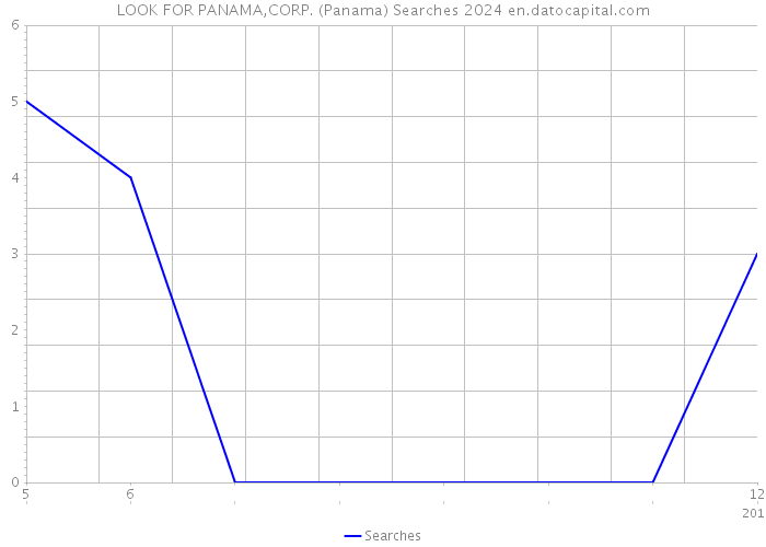 LOOK FOR PANAMA,CORP. (Panama) Searches 2024 