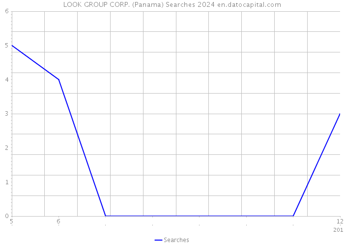 LOOK GROUP CORP. (Panama) Searches 2024 
