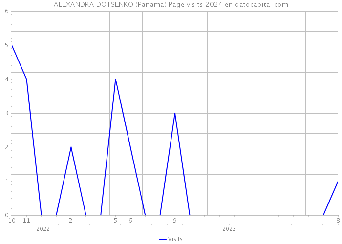 ALEXANDRA DOTSENKO (Panama) Page visits 2024 
