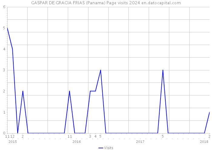 GASPAR DE GRACIA FRIAS (Panama) Page visits 2024 
