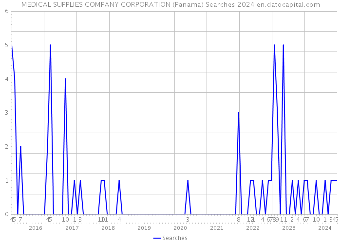 MEDICAL SUPPLIES COMPANY CORPORATION (Panama) Searches 2024 