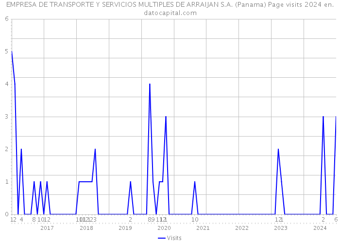 EMPRESA DE TRANSPORTE Y SERVICIOS MULTIPLES DE ARRAIJAN S.A. (Panama) Page visits 2024 