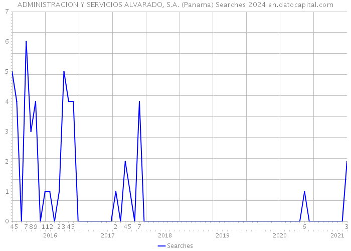 ADMINISTRACION Y SERVICIOS ALVARADO, S.A. (Panama) Searches 2024 