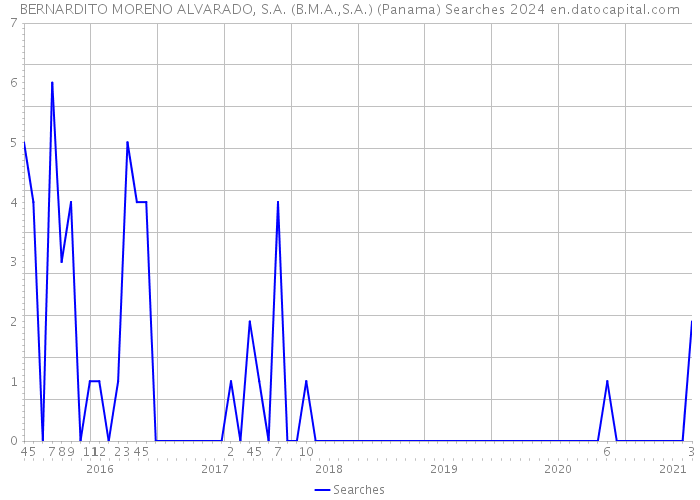 BERNARDITO MORENO ALVARADO, S.A. (B.M.A.,S.A.) (Panama) Searches 2024 