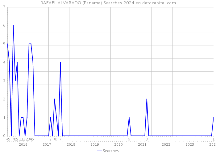 RAFAEL ALVARADO (Panama) Searches 2024 
